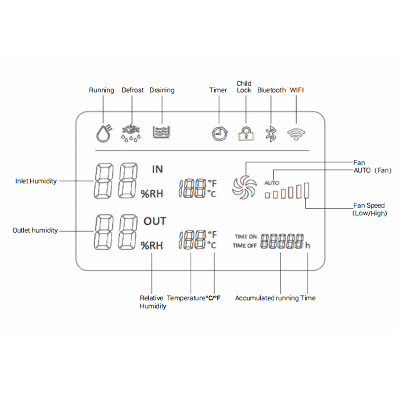 Control Panel Instruction of the Algr65l Dehumidifier Aus