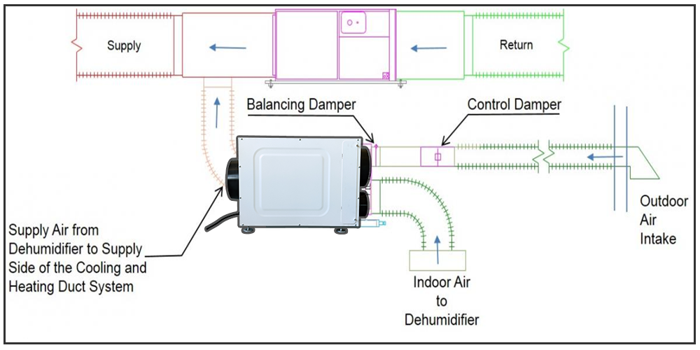 Wh135 Whole House Dehumidifier for Hvac System Diagram
